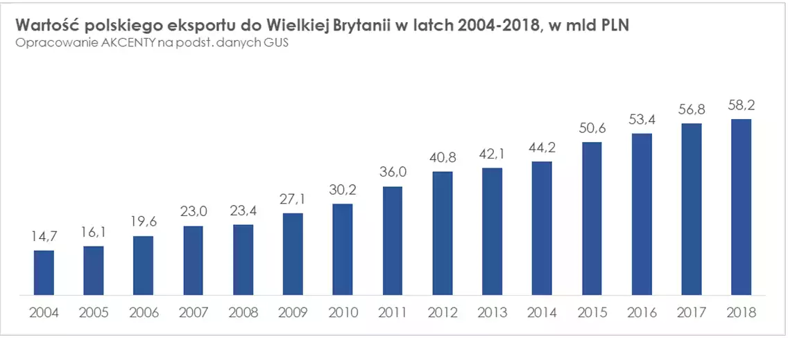 Polski eksport do Wielkiej Brytanii