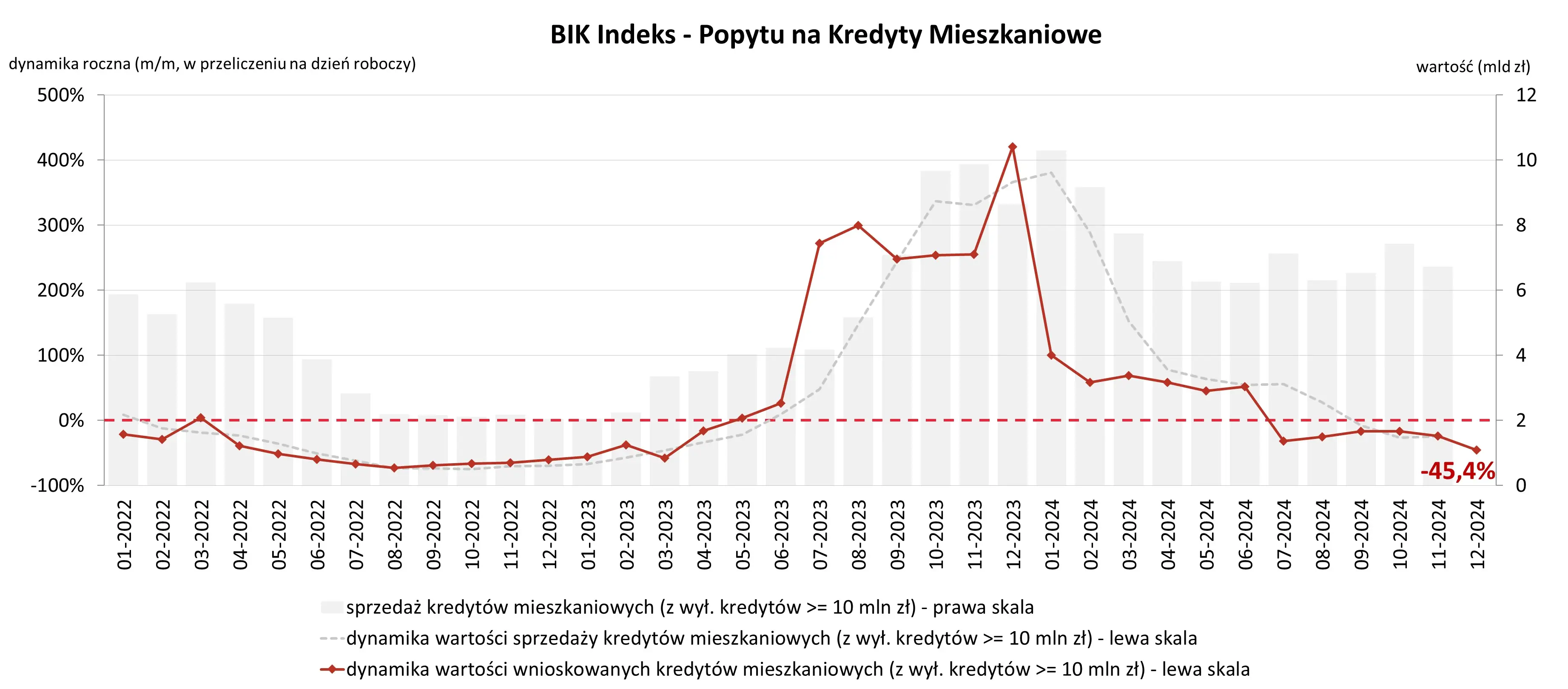 Popyt na hipoteki grudzień 2024