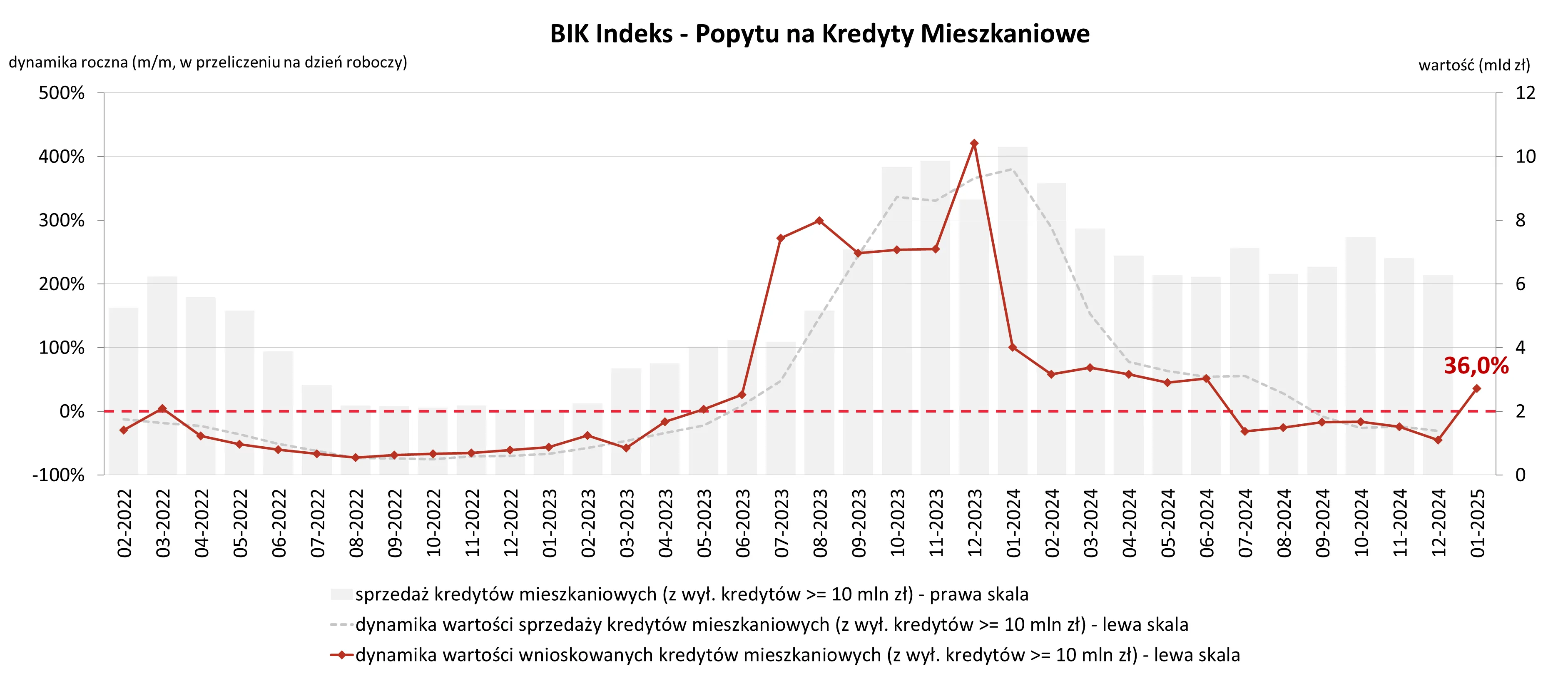 Popyt na hipoteki styczeń 2025