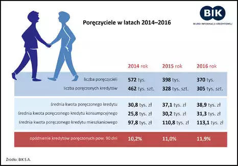 Poręczyciele 2014-2016