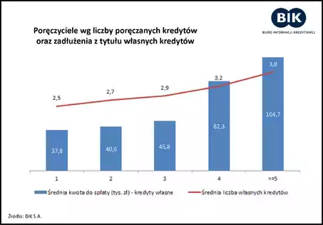 Poręczyciele - wykres 1