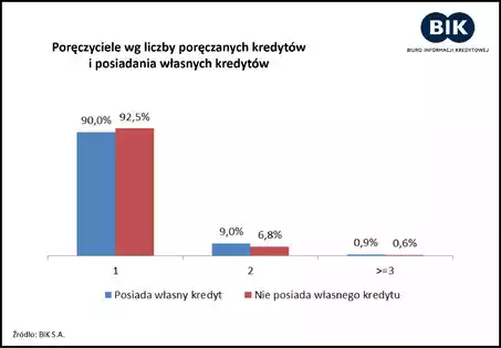 Poręczyciele - wykres 2