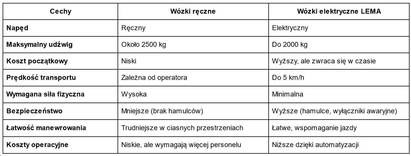 porównanie wózków paletowych ręcznych i wózków paletowych elektrycznych