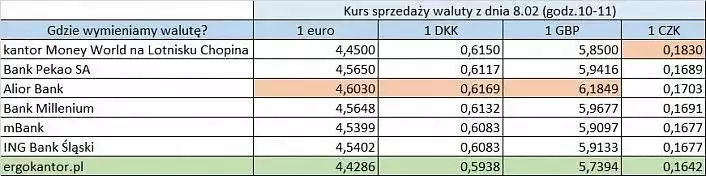 porównanie kursów walut