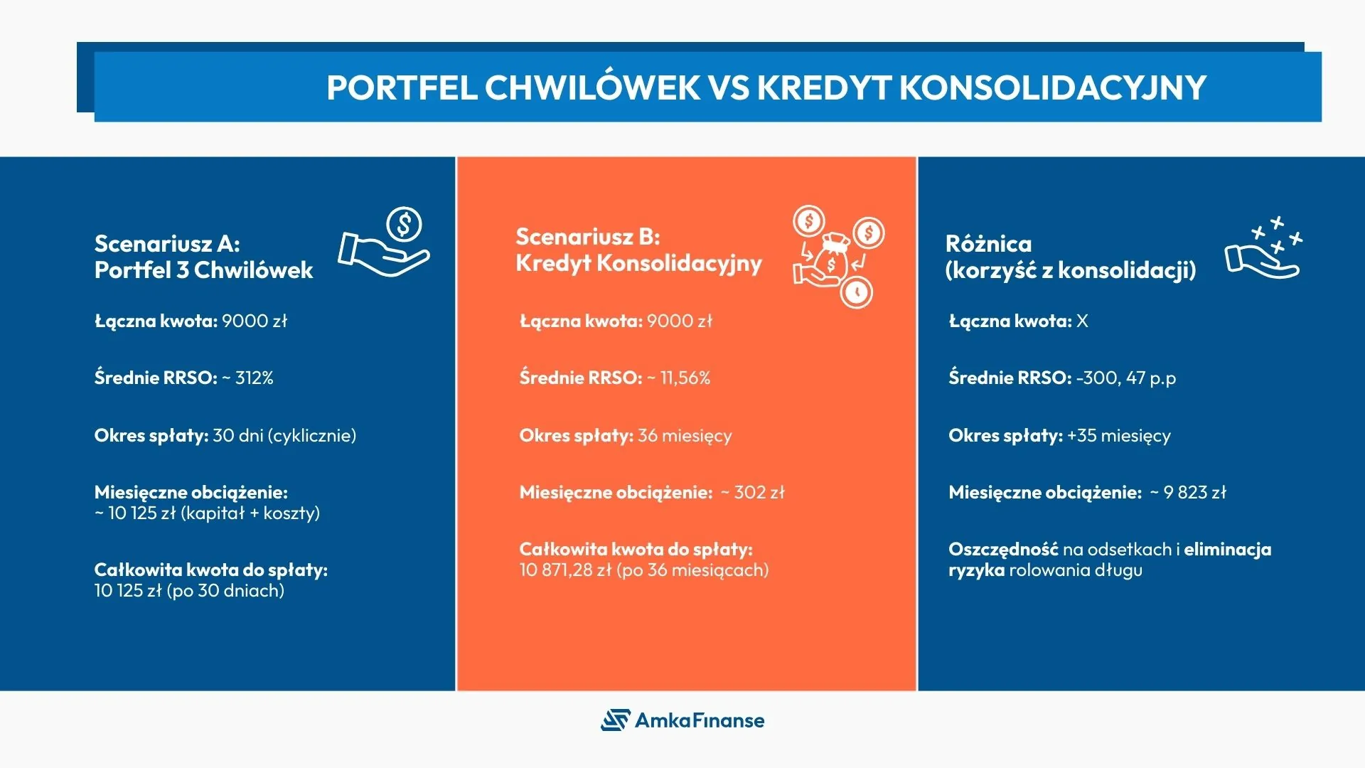 Amka Finanse - Portfel Chwilówek VS Kredyt Konsolidacyjny - infografika