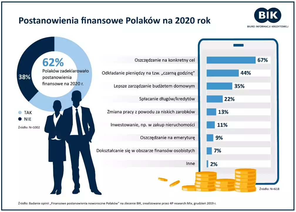 Postanowienia finansowe Polaków w 2020 roku