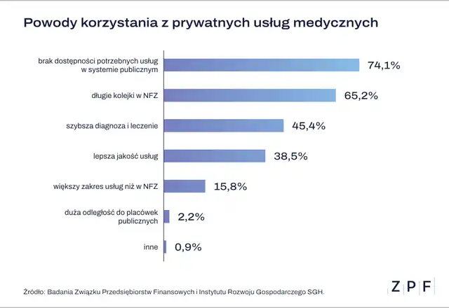 Powody korzystania z prywatnych usług medycznych