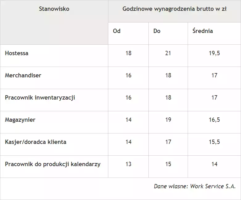 Praca sezonowa - stawki godzinowe 2017