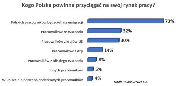 Pracownicy na polskim rynku pracy