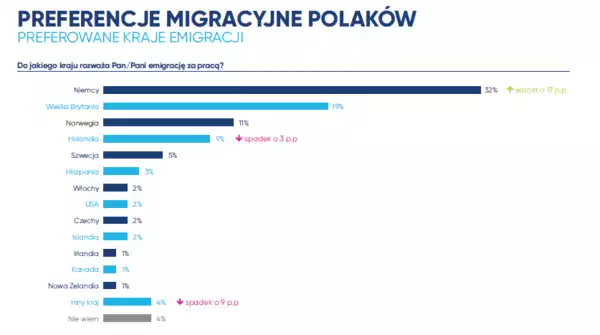 Preferencje migracyjne Polaków