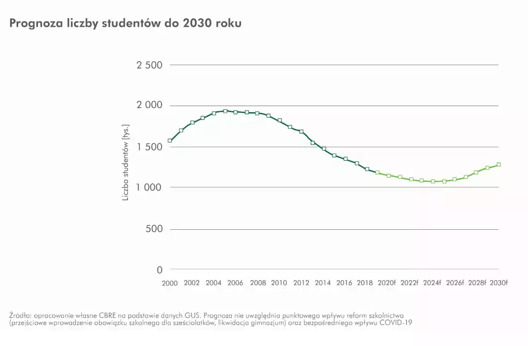 Prognoza liczby studentów do 2030 roku