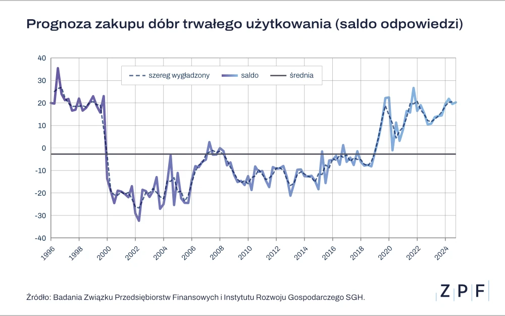 Prognoza zakupu dóbr trwałych - wykres