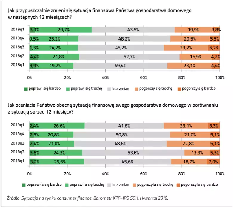 Prognoza zmian sytuacji finansowej Polaków