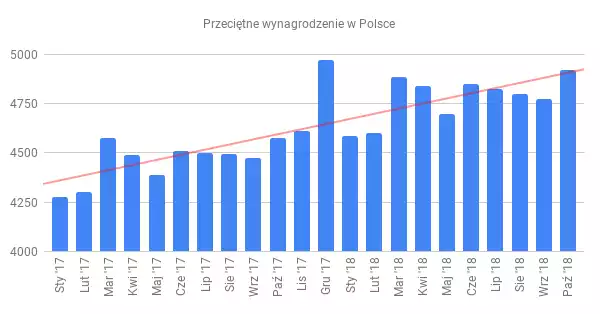 Przeciętne wynagrodzenie w Polsce
