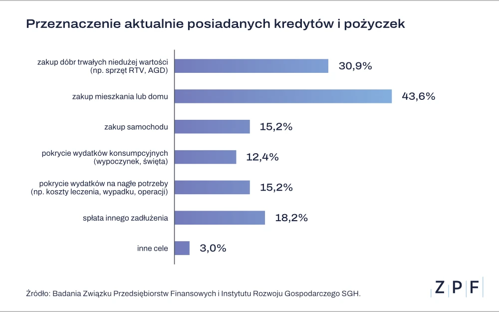 Przeznaczenie kredytów i pożyczek - wykres