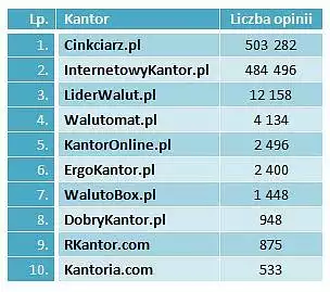 Liczba opinii o największych kantorach internetowych