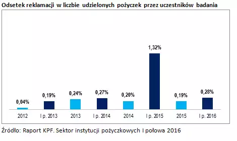 Reklamacje udzielonych pożyczek