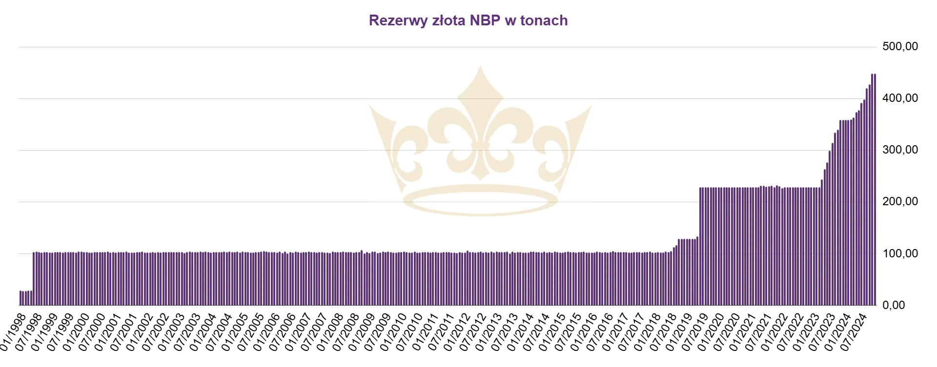 rezerwy złota NBP styczeń 2025