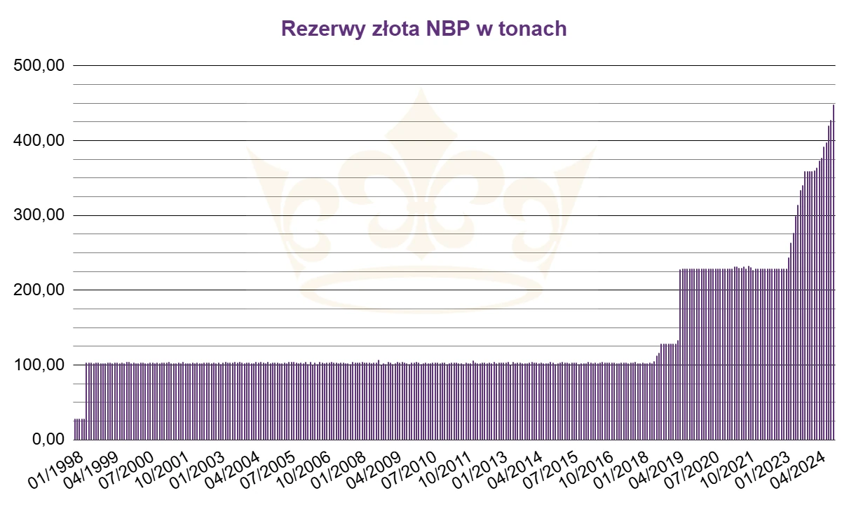 Rezerwy złota NBP
