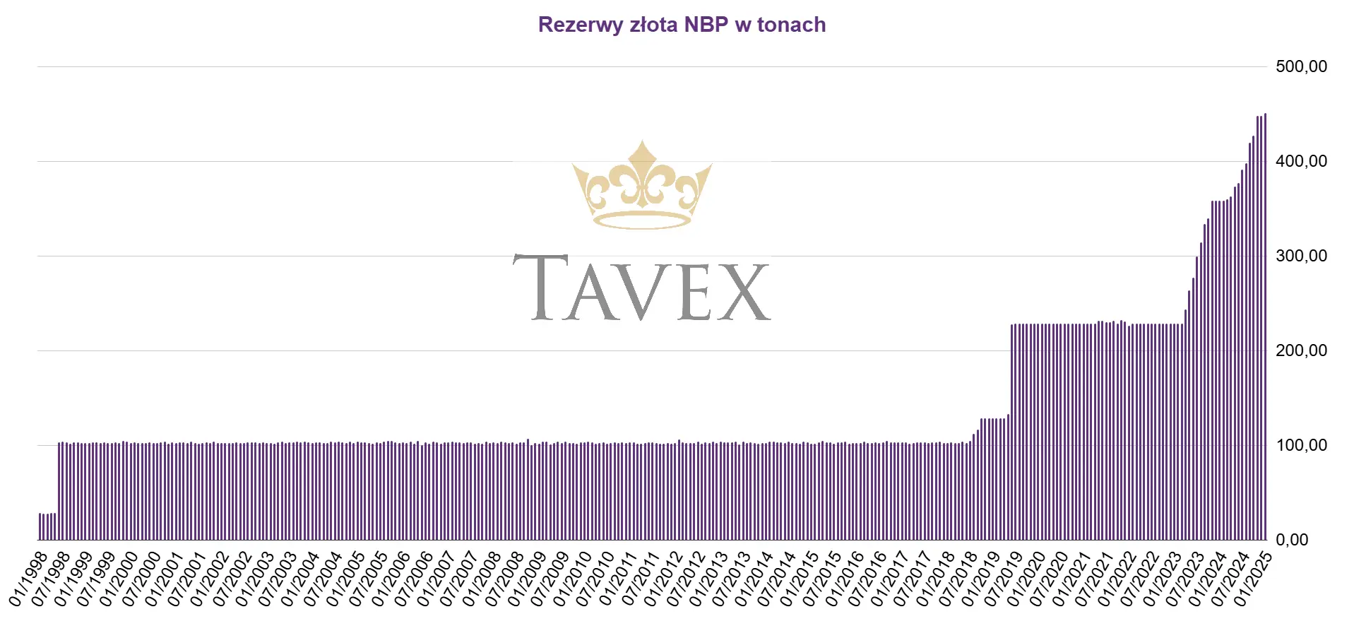 Rezerwy złota NBP luty 2025