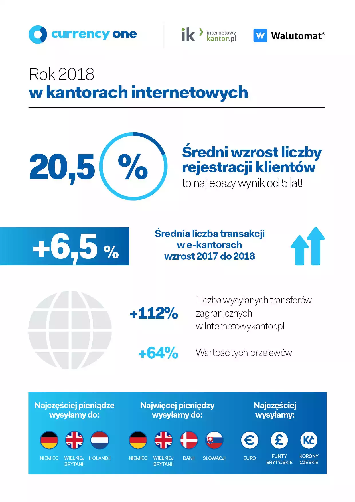 Rok 2018 w kantorach internetowych 1