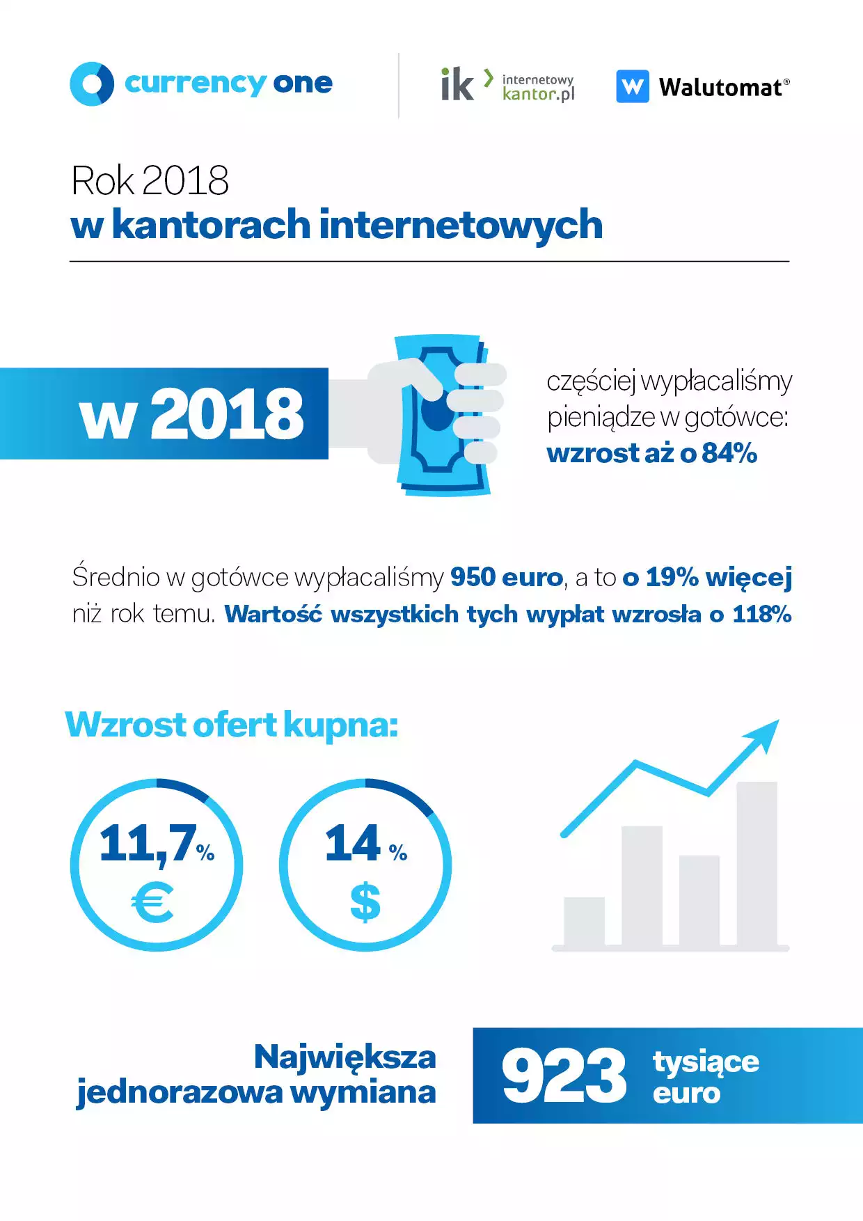 Rok 2018 w kantorach internetowych 2