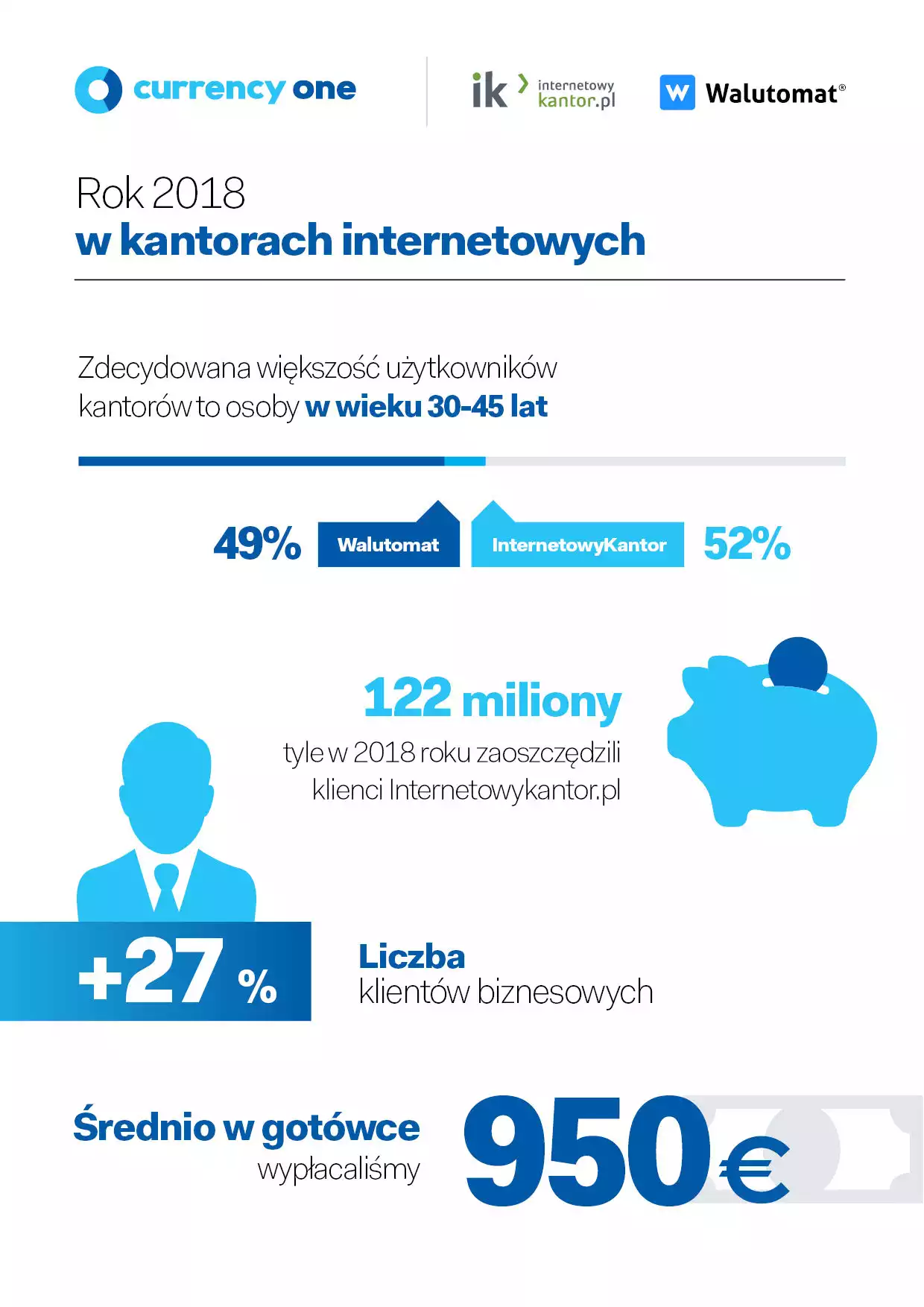 Rok 2018 w kantorach internetowych 3