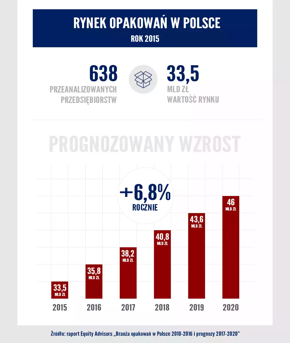 Rynek opakowań w Polsce