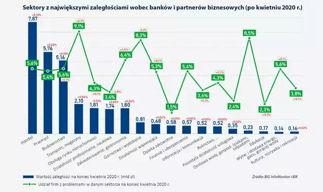 Sektory z największymi zaległościami wobec banków