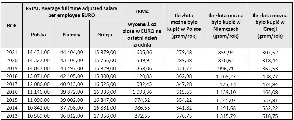 Siła nabywcza w złocie