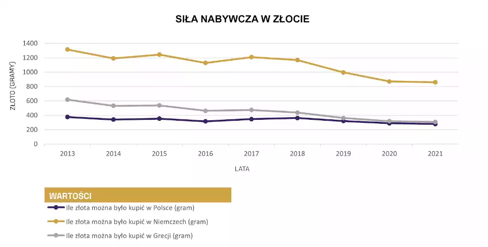 Siła nabywcza w złocie