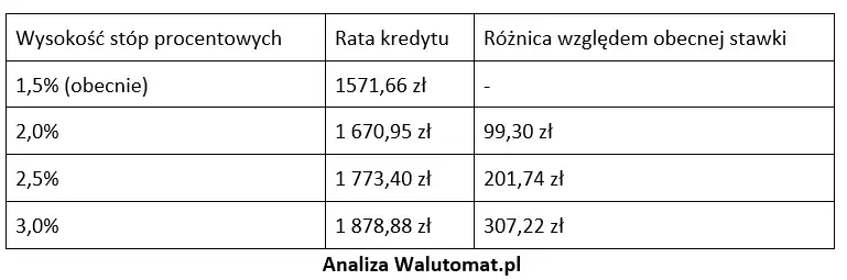 Stopy procentowe - analiza Walutomat.pl
