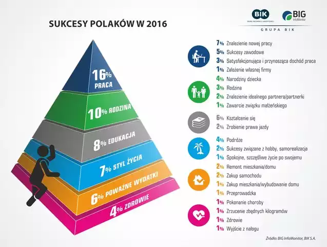 Sukcesy Polaków w 2016 roku