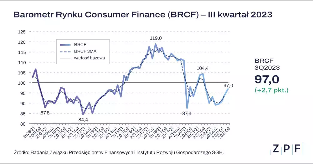 Sytuacja na rynku consumer finance