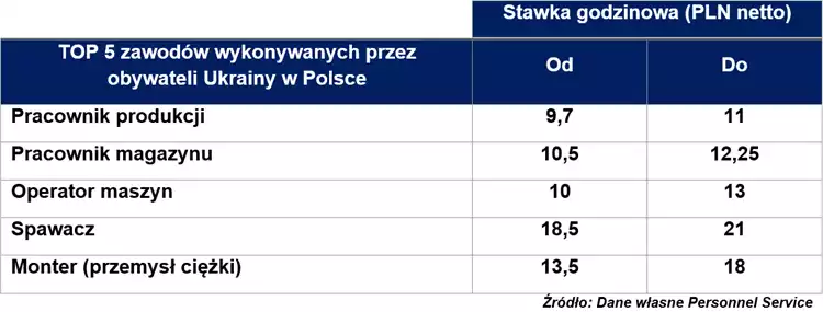 Top 5 zawodów wykonywanych przez Ukraińców