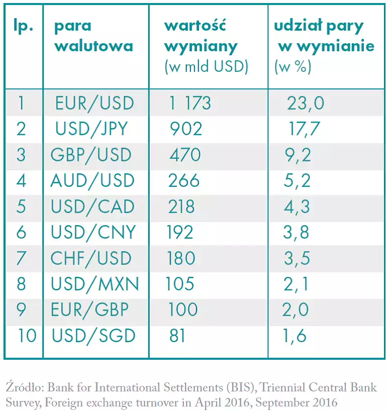 Transakcje na parach walutowych