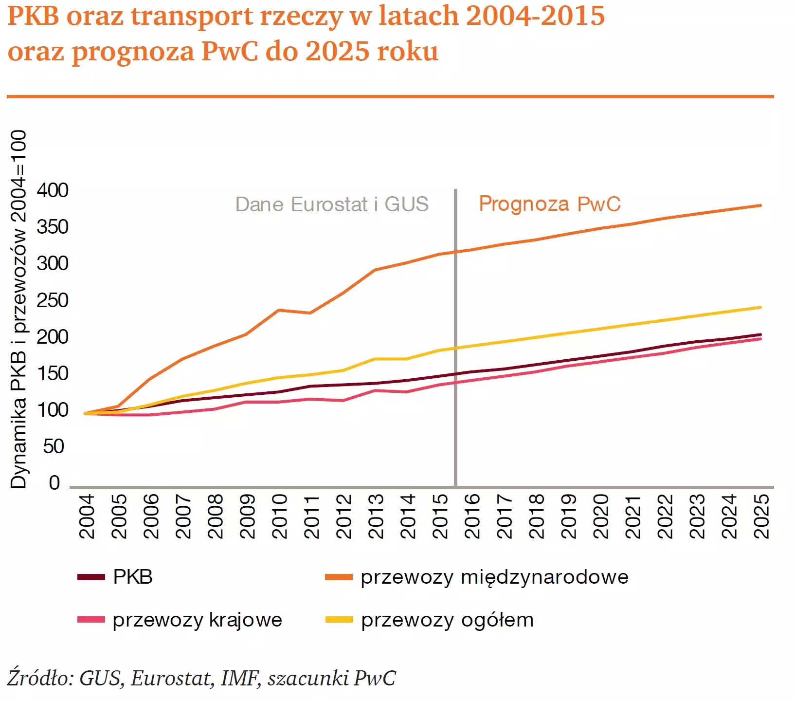 Transport rzeczy w latach 2004-2015 - wykres