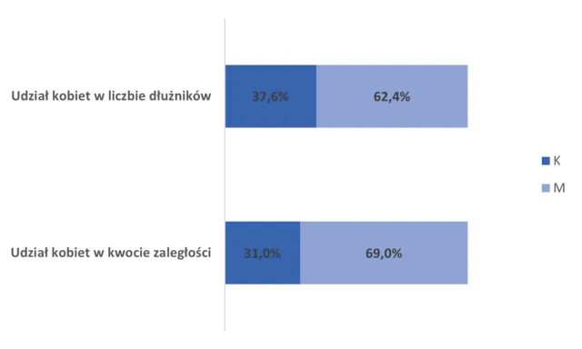 Udział kobiet w liczbie dłużników