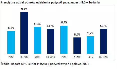 Udział odmów udzielenia pożyczk