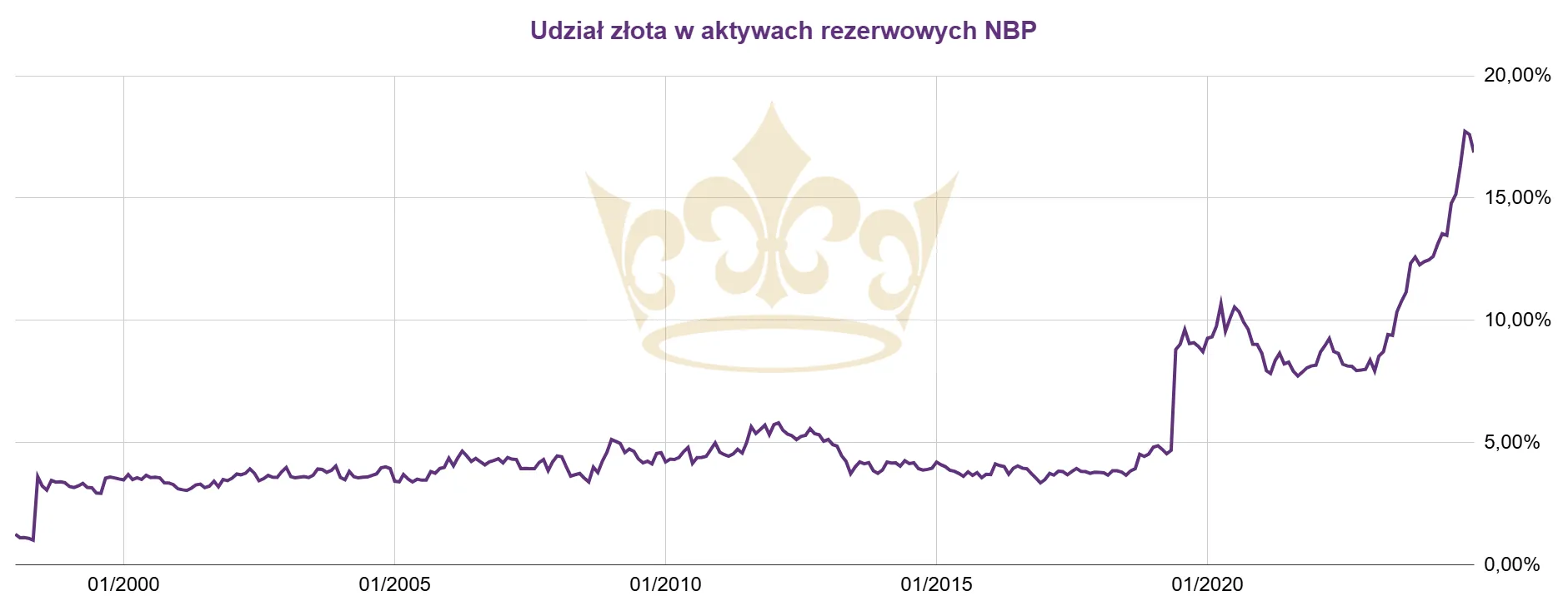 udział złota w rezerwach NBP styczeń 2025