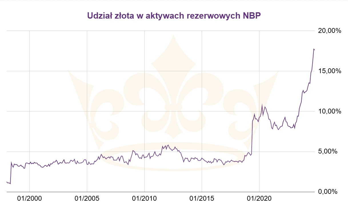 Udział złota w rezerwach NBP