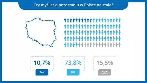 Ukraińcy - pobyt w Polsce