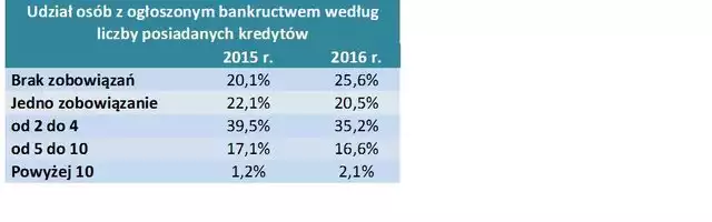 Upadłość konsumencka wykres 4