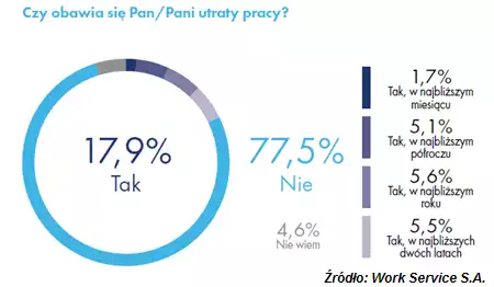 Utrata pracy