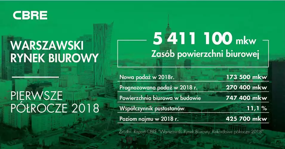 Warszawski rynek biurowy 2018