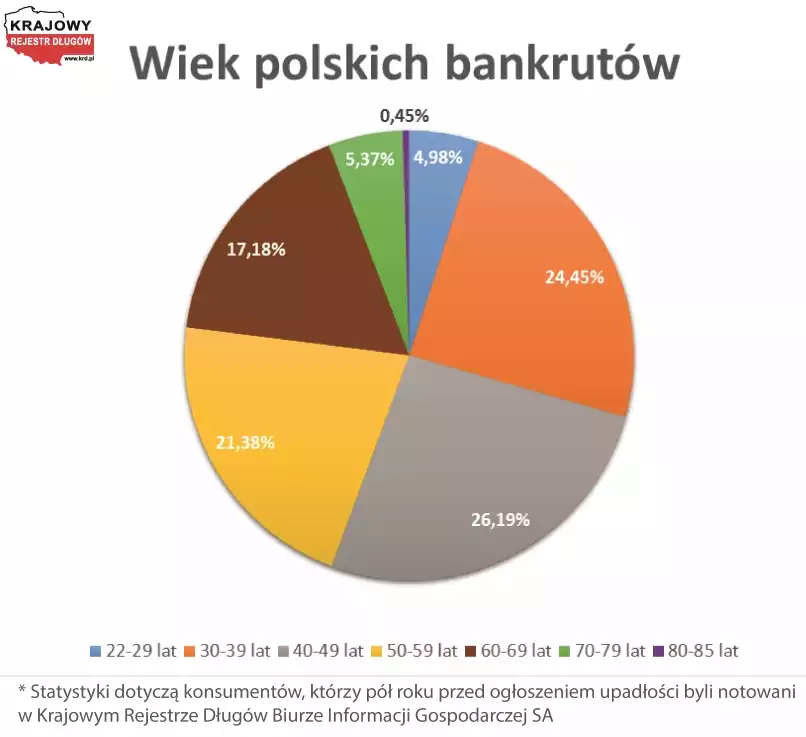 Wiek polskich bankrutów