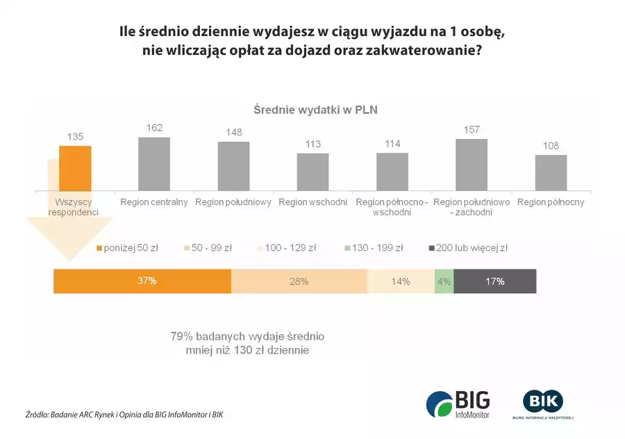 Wydatki na wakacjach