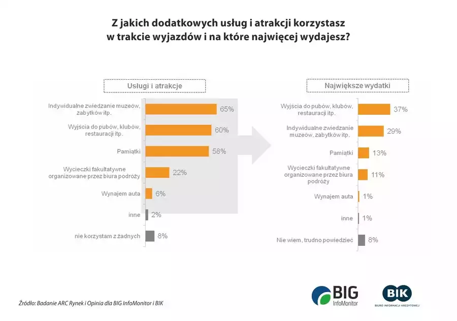 Wydatki na wakacjach