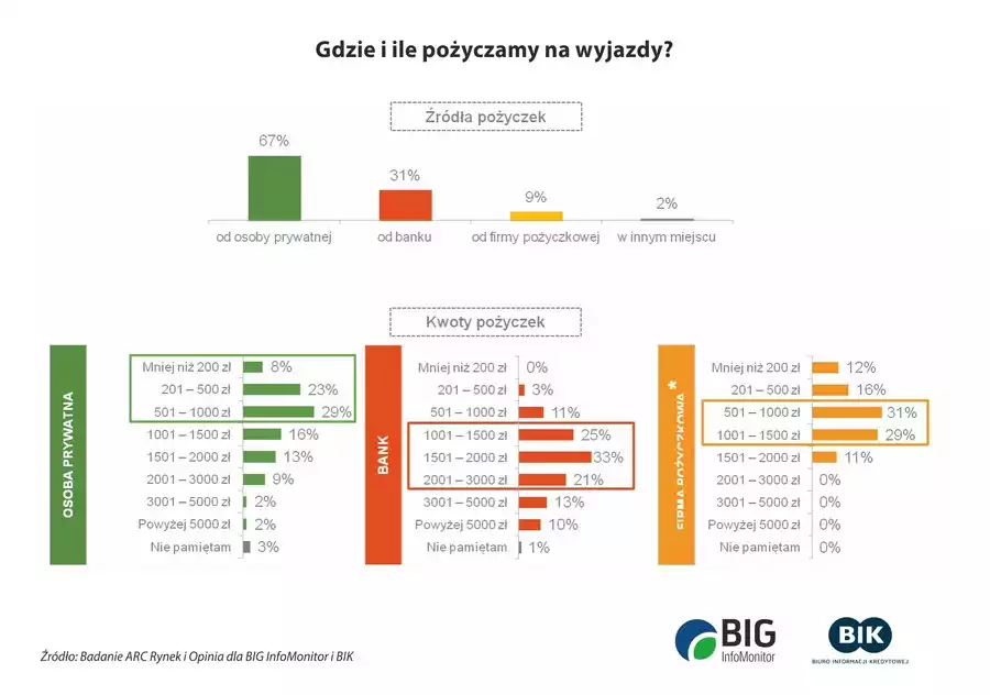 Wydatki na wakacjach