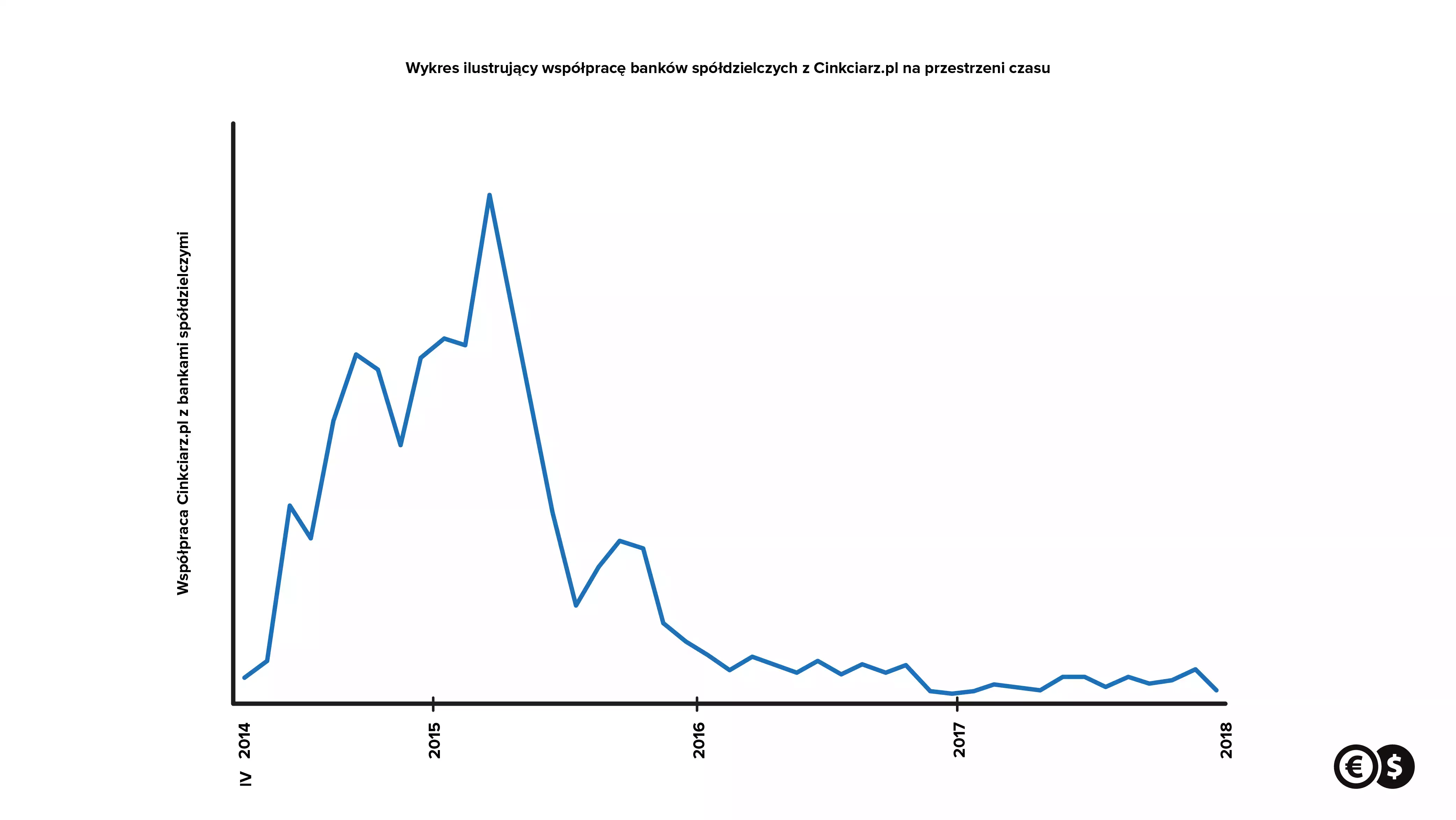 Wykres ilustrujący współpracę banków spółdzielczych z Cinkciarz.pl na przestrzeni czasu.